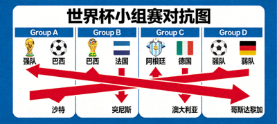 世界杯小组赛概念图，强弱球队对抗箭头与冷门温床符号，背景为球场看台